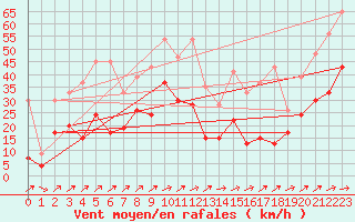 Courbe de la force du vent pour La Brvine (Sw)