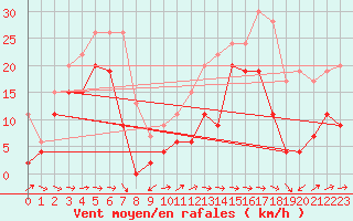 Courbe de la force du vent pour Cap Pertusato (2A)