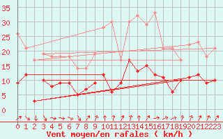 Courbe de la force du vent pour Langres (52) 