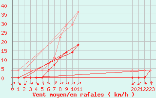 Courbe de la force du vent pour Parikkala Koitsanlahti