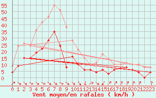 Courbe de la force du vent pour Perpignan (66)