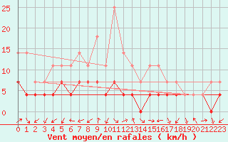 Courbe de la force du vent pour Gielas