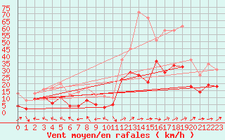 Courbe de la force du vent pour Pau (64)