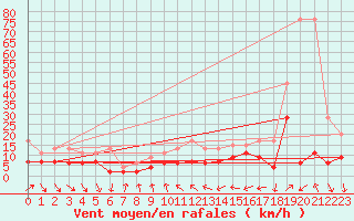 Courbe de la force du vent pour Nyon-Changins (Sw)