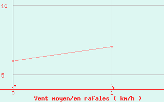 Courbe de la force du vent pour Townsville- Air Weapons Range