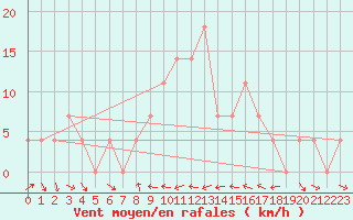 Courbe de la force du vent pour Murau