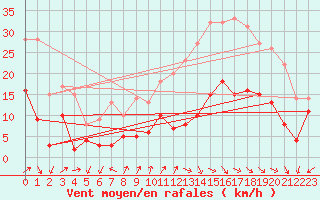 Courbe de la force du vent pour Annecy (74)