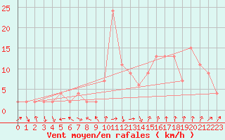 Courbe de la force du vent pour Soria (Esp)