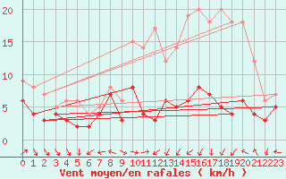 Courbe de la force du vent pour Agen (47)