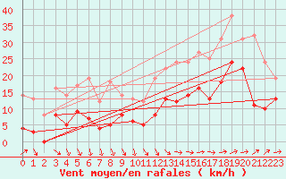 Courbe de la force du vent pour Niort (79)