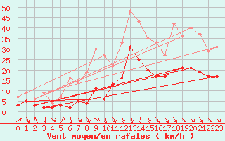 Courbe de la force du vent pour Le Puy - Loudes (43)
