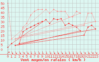 Courbe de la force du vent pour Bernina