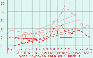 Courbe de la force du vent pour Toulon (83)