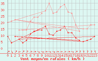 Courbe de la force du vent pour Wernigerode