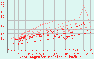 Courbe de la force du vent pour Ile du Levant (83)