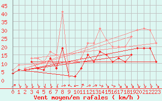 Courbe de la force du vent pour Laval (53)