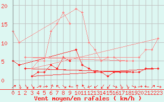 Courbe de la force du vent pour Engins (38)