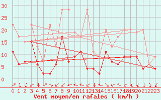 Courbe de la force du vent pour Nyon-Changins (Sw)