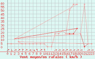 Courbe de la force du vent pour Mayrhofen