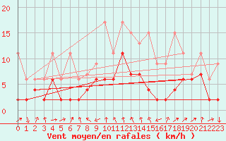 Courbe de la force du vent pour Luzern
