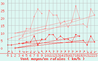 Courbe de la force du vent pour Brianon (05)