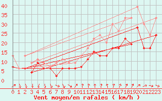 Courbe de la force du vent pour Montpellier (34)