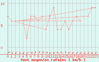 Courbe de la force du vent pour Lerida (Esp)