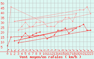 Courbe de la force du vent pour La Rochelle - Le Bout Blanc (17)