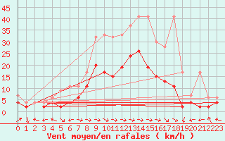 Courbe de la force du vent pour Schiers