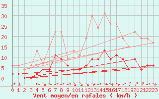 Courbe de la force du vent pour Le Puy - Loudes (43)