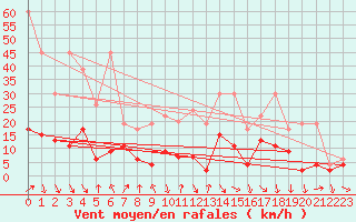 Courbe de la force du vent pour Mosen