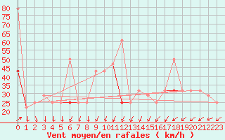 Courbe de la force du vent pour Andoya-Trolltinden