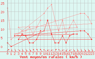 Courbe de la force du vent pour Nyon-Changins (Sw)