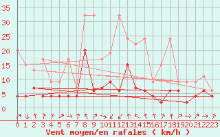 Courbe de la force du vent pour Luzern
