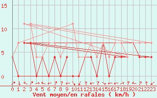 Courbe de la force du vent pour Nova Gorica