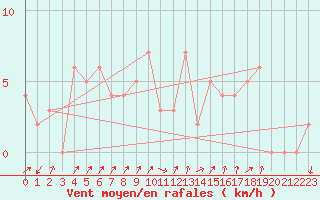 Courbe de la force du vent pour Chteau-Chinon (58)
