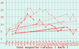 Courbe de la force du vent pour Cap Pertusato (2A)