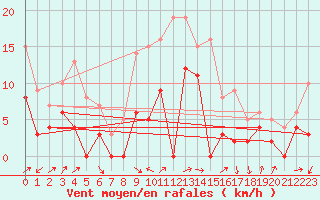 Courbe de la force du vent pour Le Luc - Cannet des Maures (83)