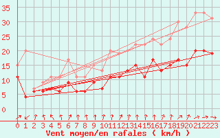 Courbe de la force du vent pour Lanvoc (29)