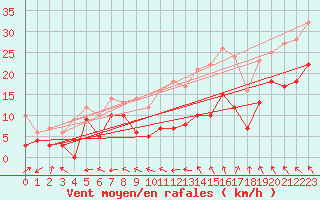 Courbe de la force du vent pour Rodez (12)
