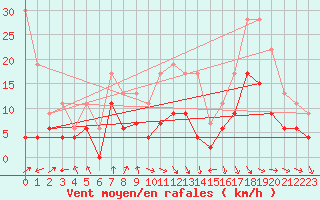 Courbe de la force du vent pour Saint-Girons (09)