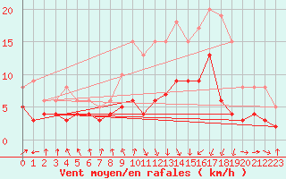 Courbe de la force du vent pour Chambry / Aix-Les-Bains (73)