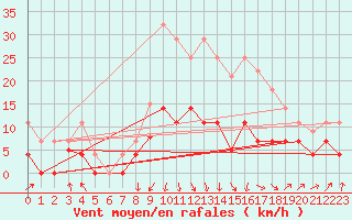 Courbe de la force du vent pour San Pablo de Los Montes