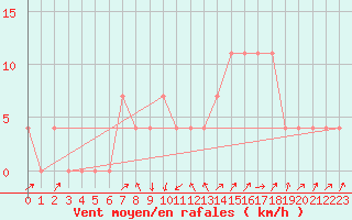 Courbe de la force du vent pour Mayrhofen