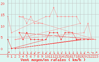 Courbe de la force du vent pour Dourbes (Be)