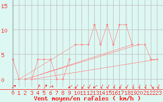 Courbe de la force du vent pour Seefeld