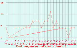 Courbe de la force du vent pour Obergurgl