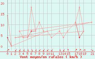Courbe de la force du vent pour Melsom