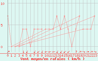 Courbe de la force du vent pour Zlatibor