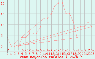 Courbe de la force du vent pour Brescia / Ghedi